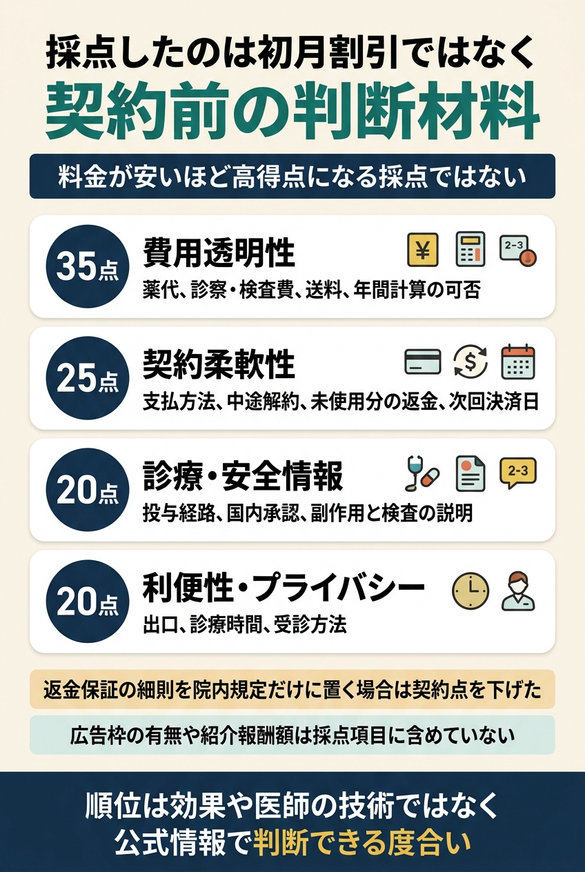 採点方法|初月割引ではなく契約前の判断材料を評価