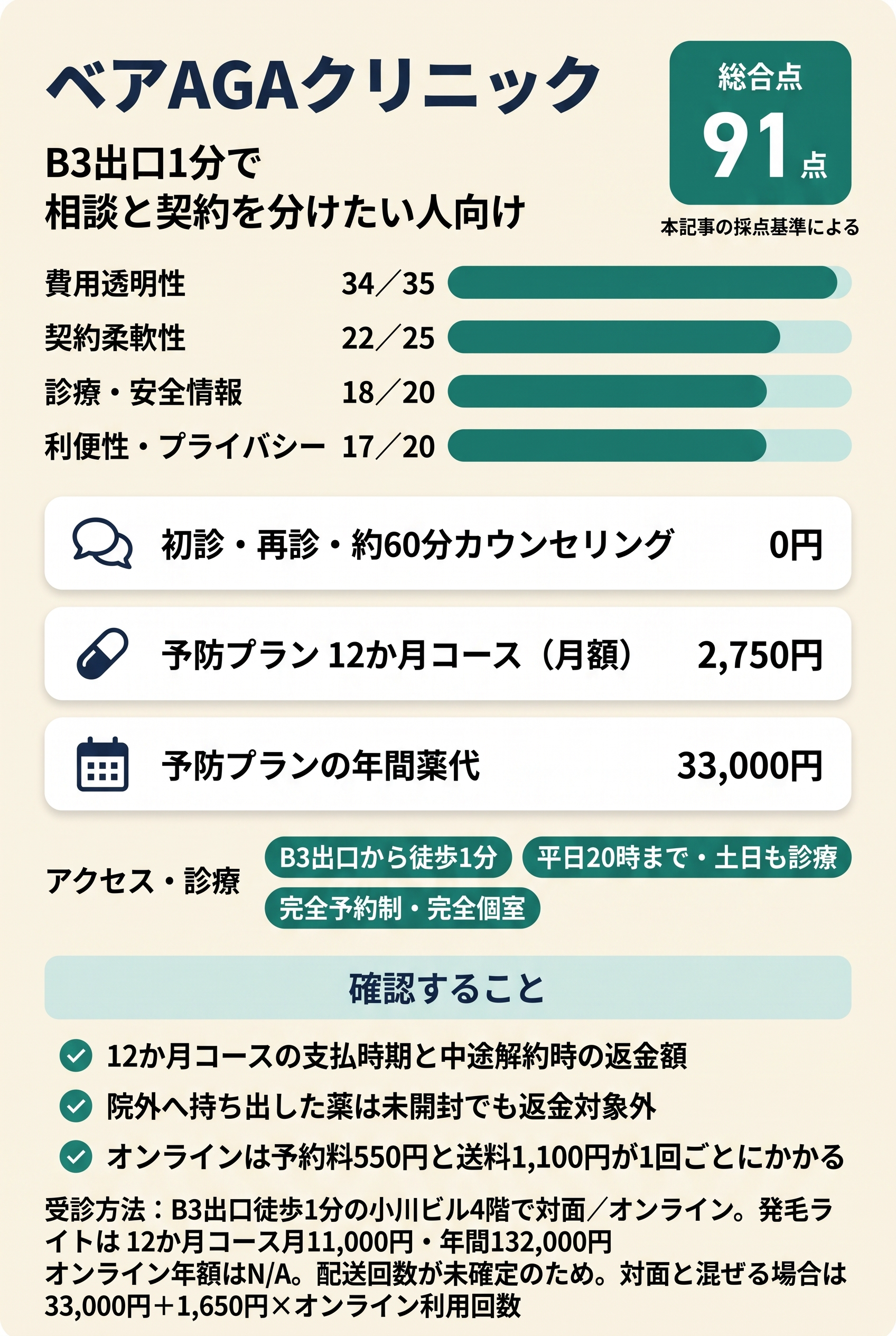 1位:ベアAGAクリニック|B3出口1分で相談と契約を分ける