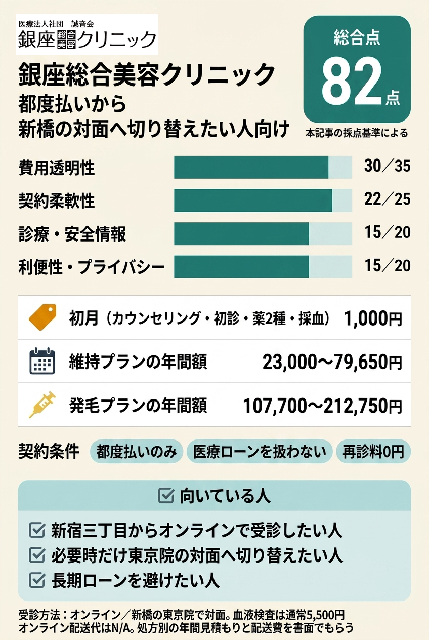 2位:銀座総合美容クリニック|都度払いから新橋の対面へ切替