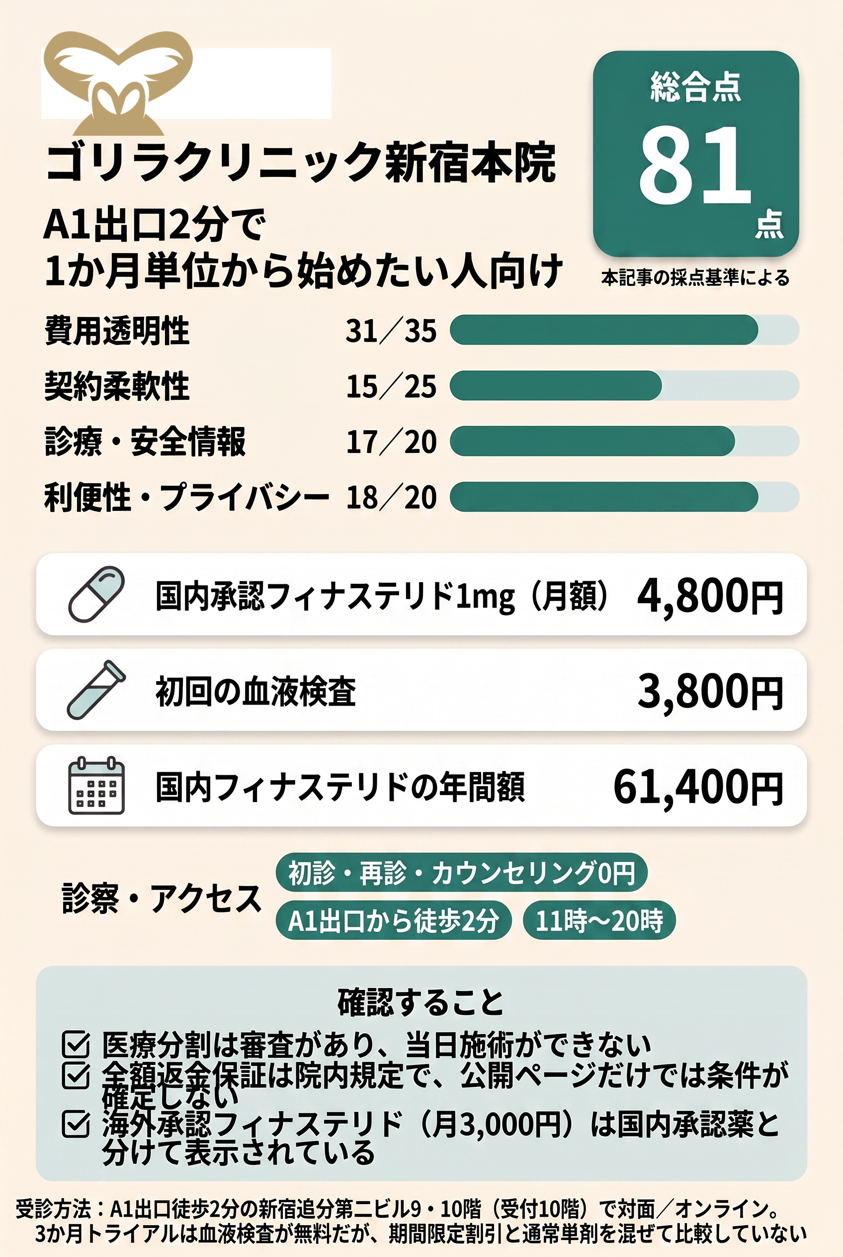 3位:ゴリラクリニック新宿本院|A1出口2分で1か月単位の処方