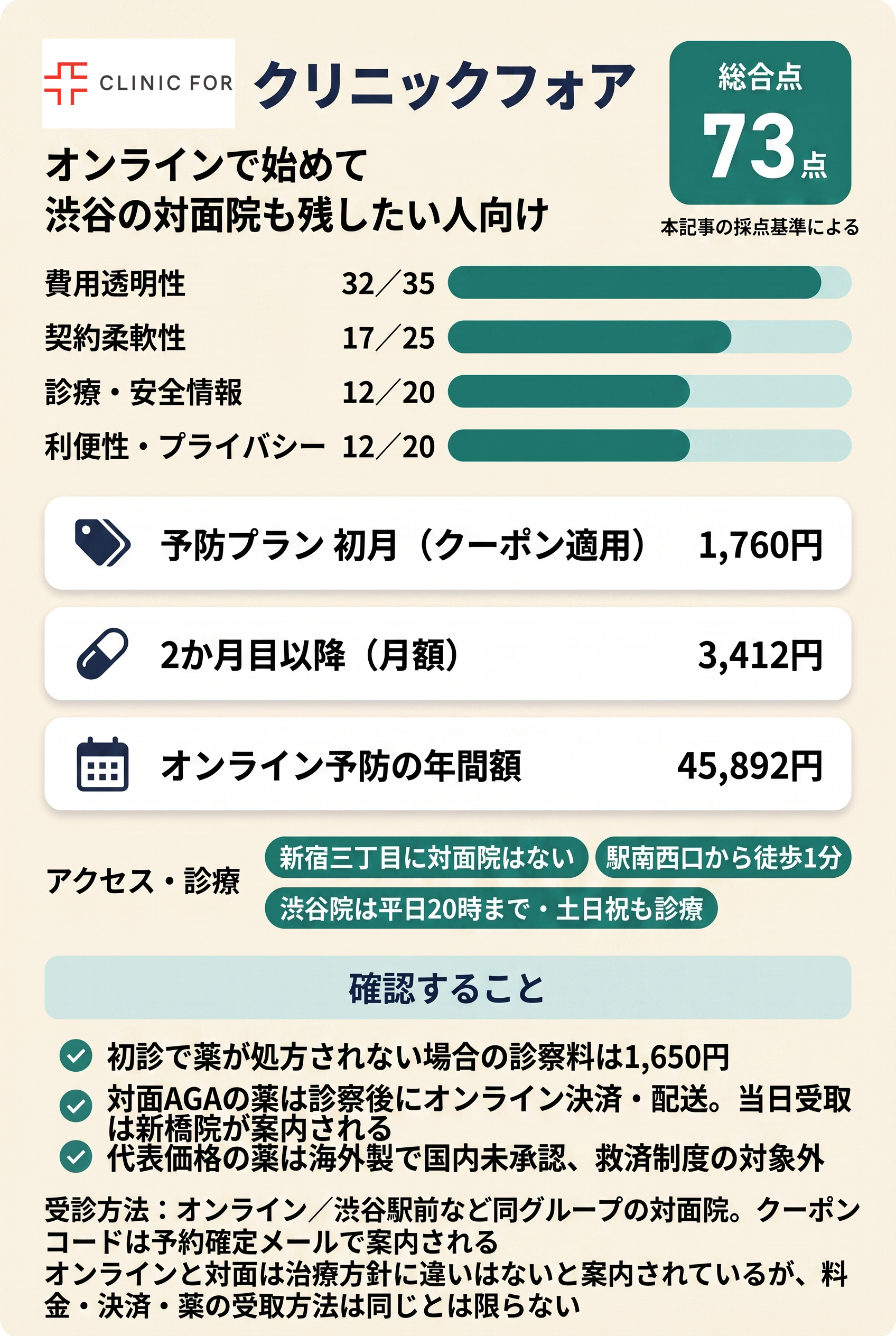 6位:クリニックフォア|オンラインから渋谷の対面院を残す