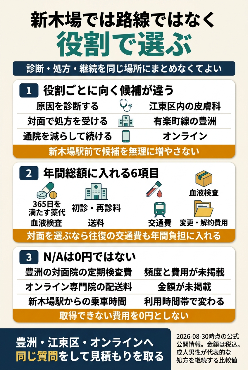 新木場のAGAクリニックおすすめ5院|豊洲・江東区・オンラインの年間総額を比較【2026年8月】
