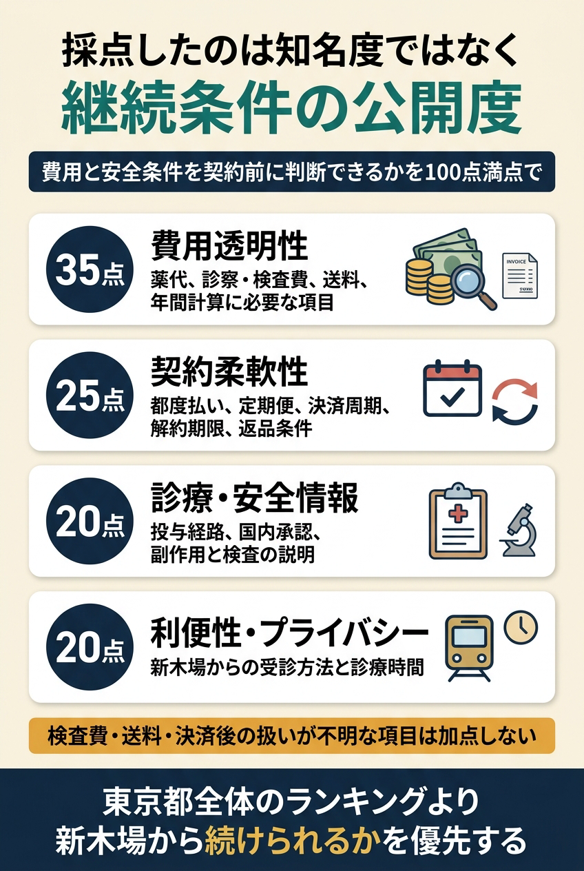 採点方法|広域の知名度より継続条件の公開度を評価