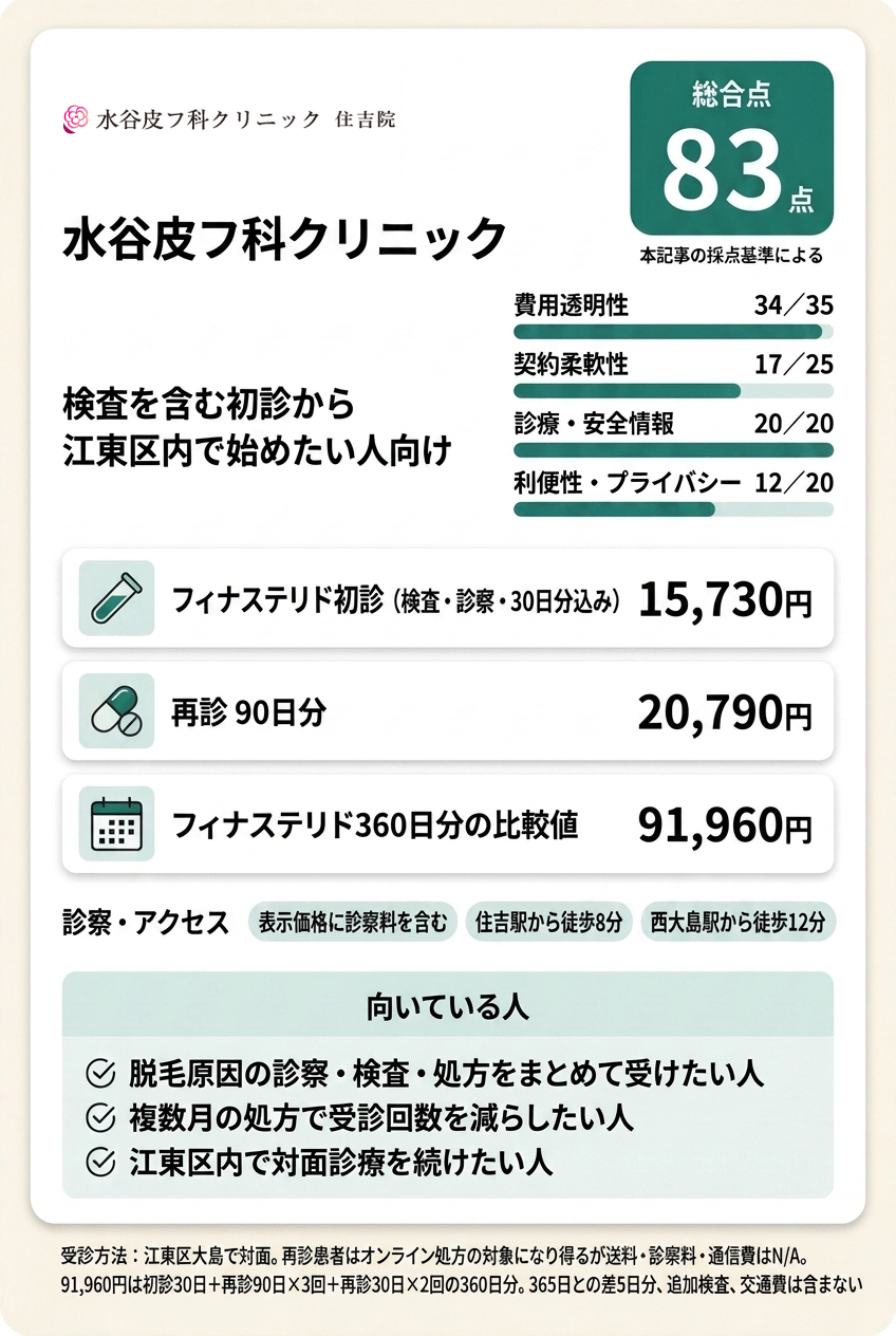 2位:水谷皮フ科クリニック|検査を含む初診から江東区内で始めたい人向け