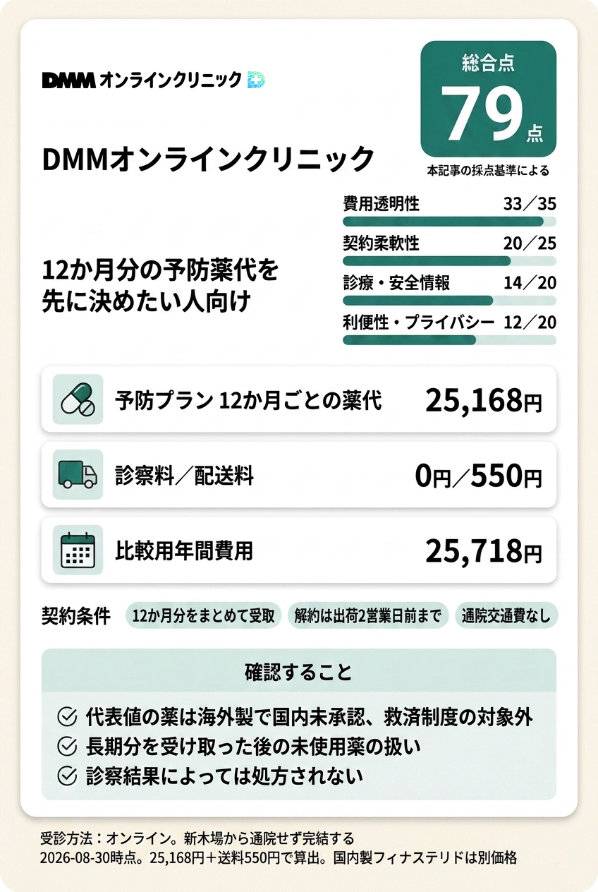 4位:DMMオンラインクリニック|12か月分の予防薬代を先に決めたい人向け