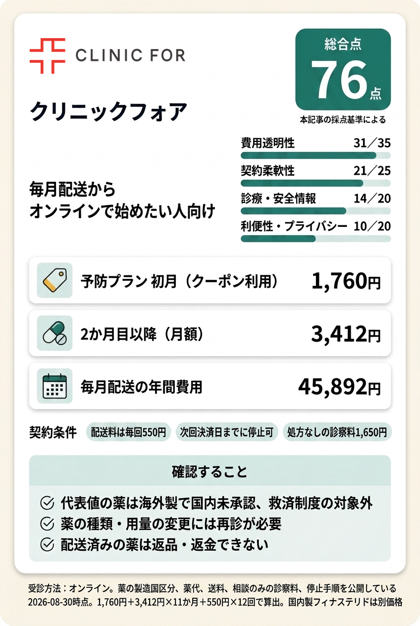 5位:クリニックフォア|毎月配送からオンラインで始めたい人向け
