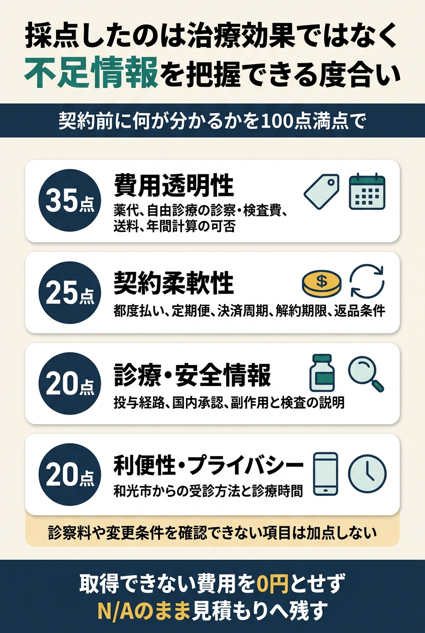 採点方法｜費用・契約・安全・和光市での通いやすさを評価