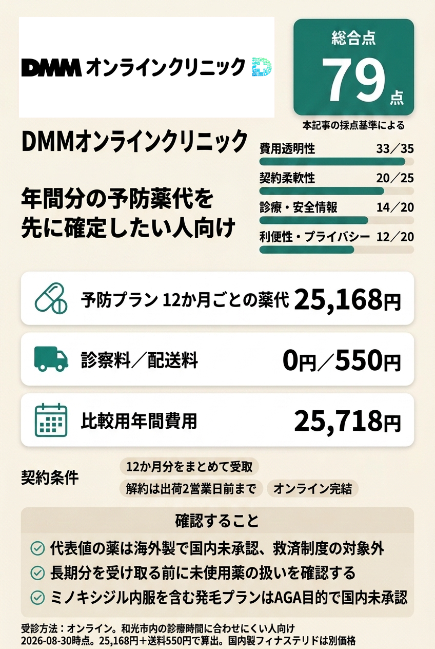 3位：DMMオンラインクリニック｜年間分の予防薬代を先に確定したい人向け