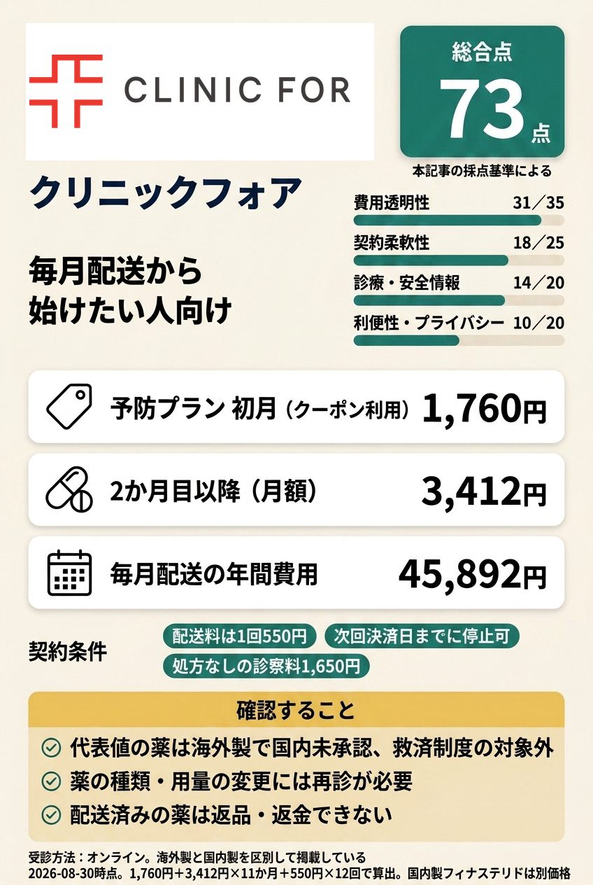 5位：クリニックフォア｜毎月配送からオンラインで始めたい人向け