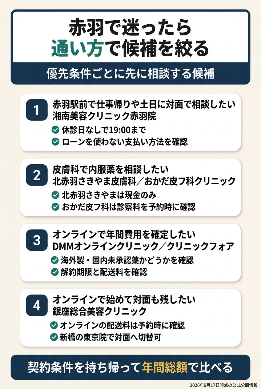 赤羽では「赤羽駅前で対面」「隣の北赤羽駅の皮膚科で対面」「オンラインで継続」を分ける