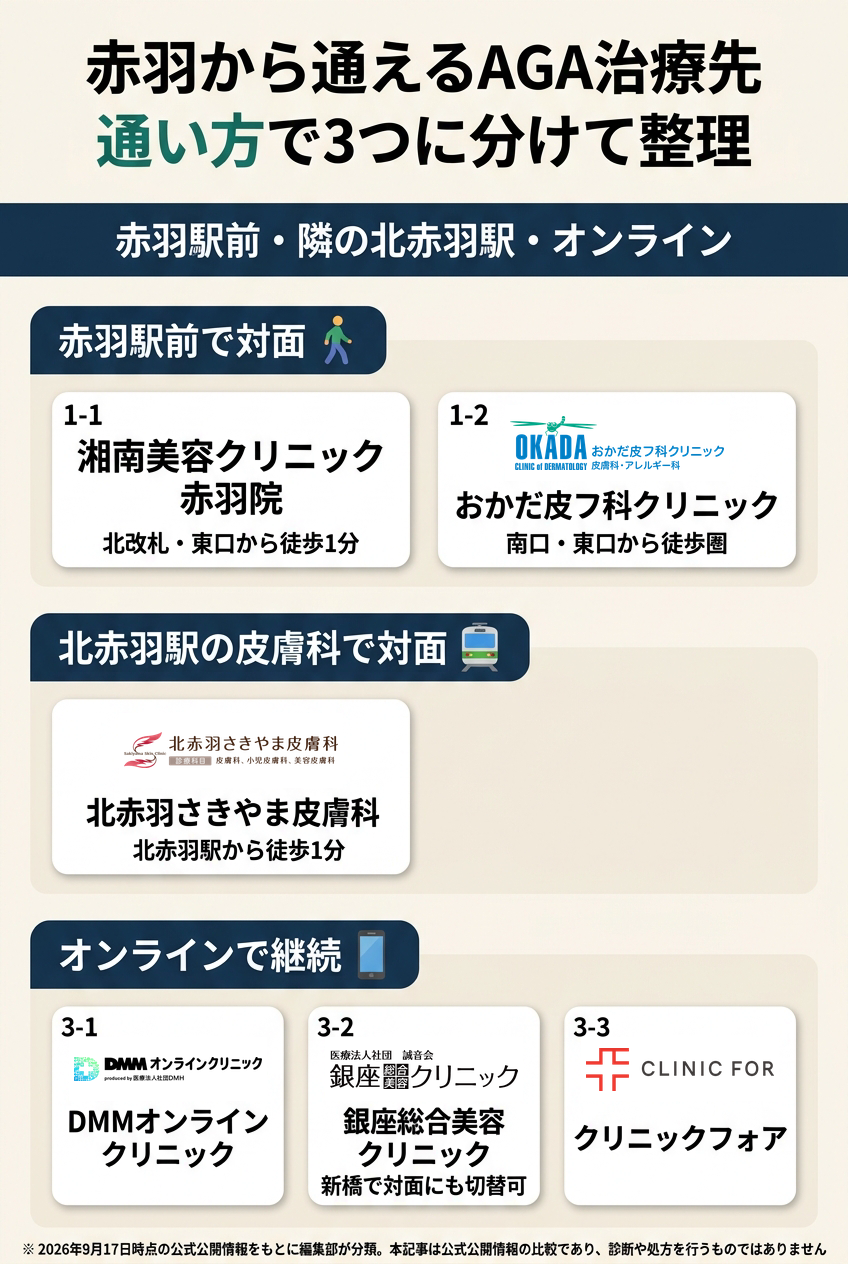赤羽で比較したAGAクリニック6院