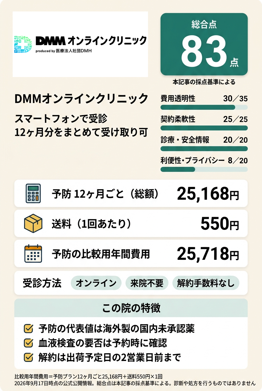 1位：DMMオンラインクリニック｜年間費用を式で確定してオンラインで続けたい人向け