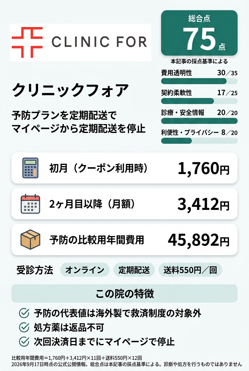 3位：クリニックフォア｜定期配送でオンラインで始めたい人向け