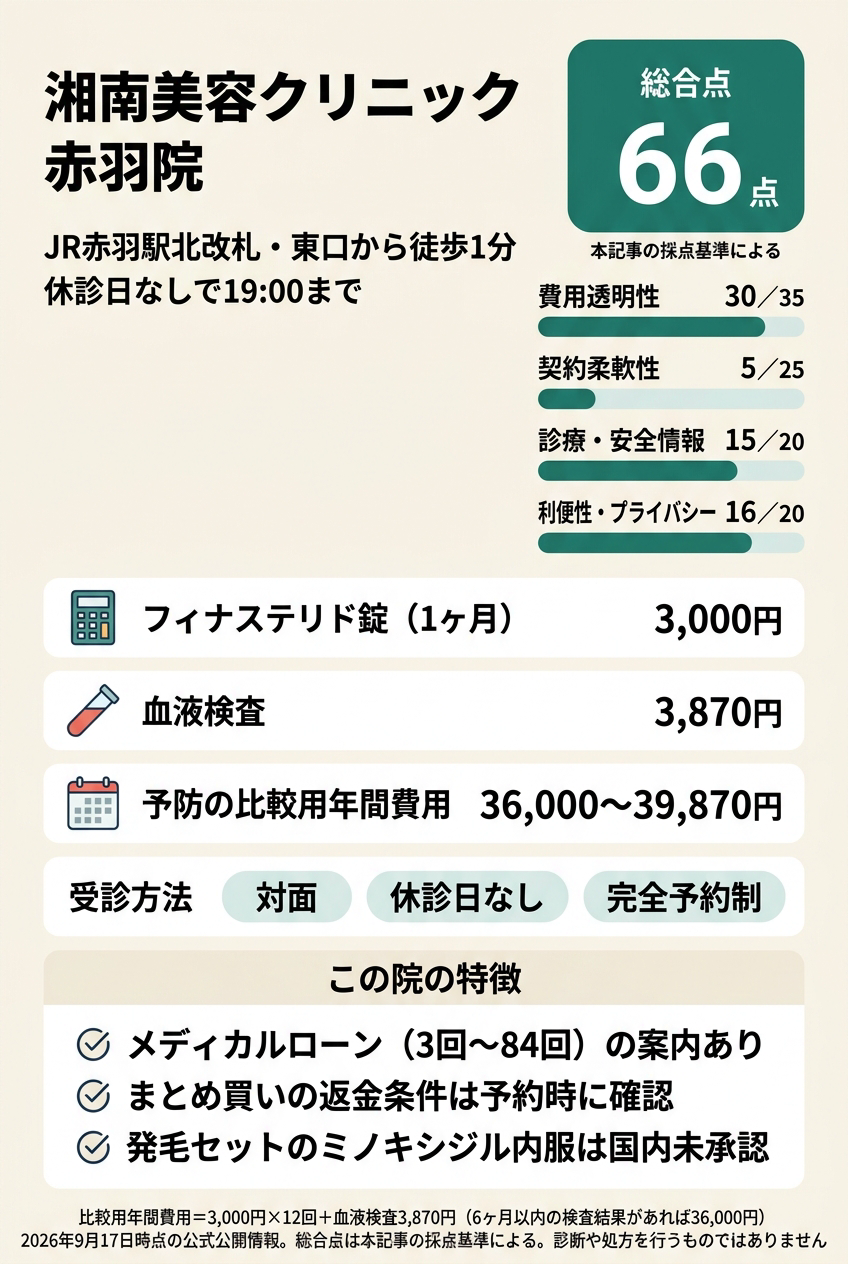 4位：湘南美容クリニック赤羽院｜赤羽駅前で仕事帰りや土日に対面診察と血液検査を受けたい人向け