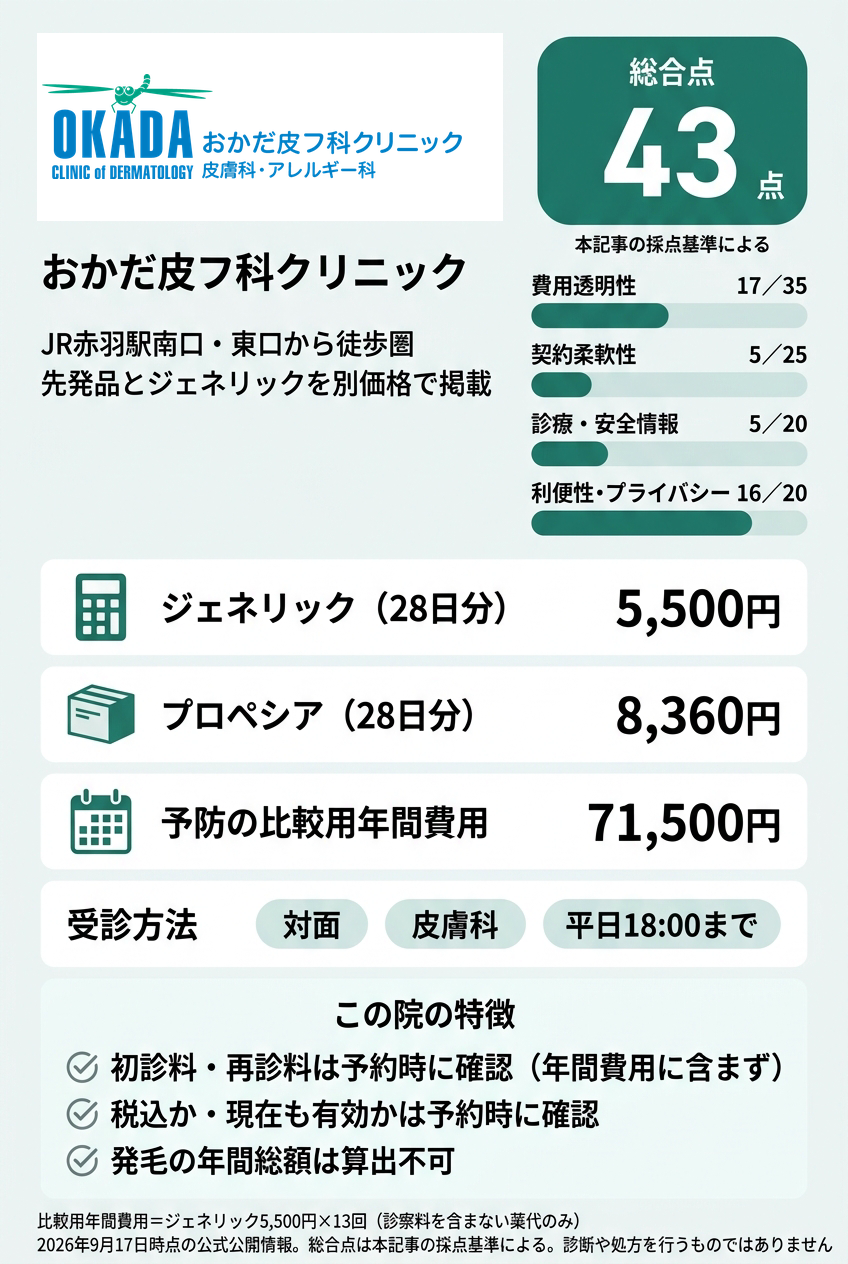 6位：おかだ皮フ科クリニック｜赤羽駅近くの皮膚科で先発品とジェネリックの価格を比べて相談したい人向け