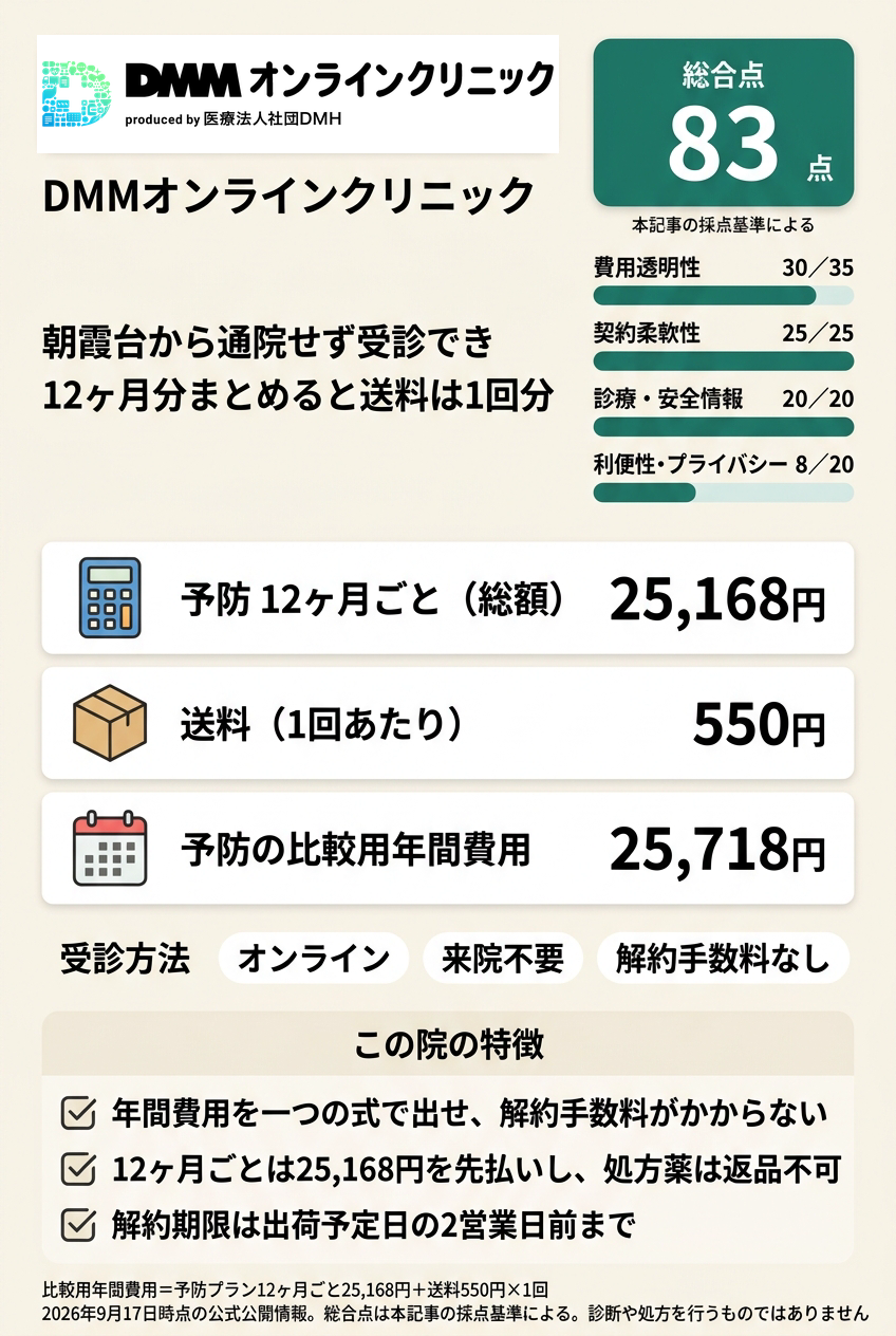 1位:DMMオンラインクリニック|年間費用を式で確定してオンラインで続けたい人向け