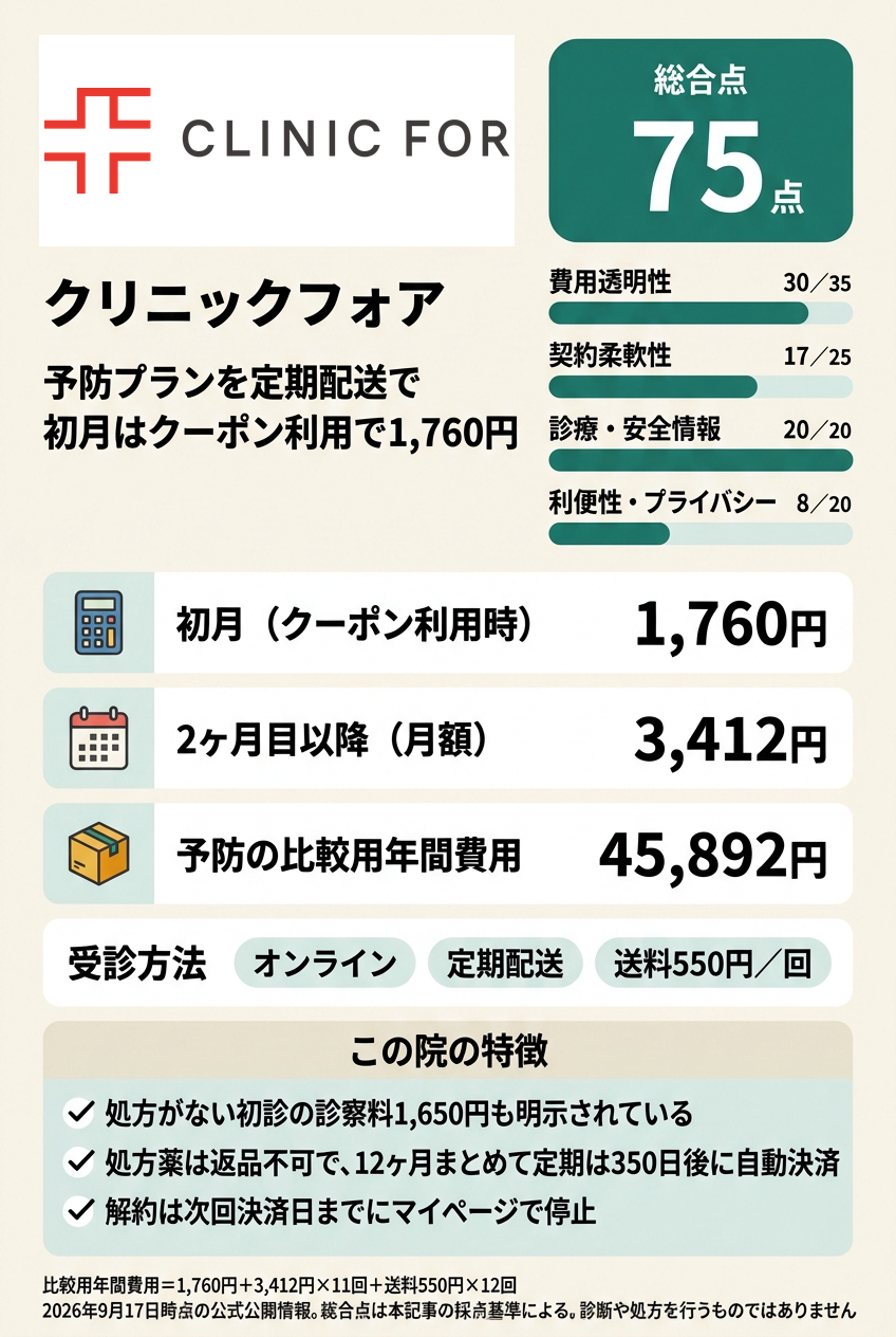 3位:クリニックフォア|定期配送でオンラインで始めたい人向け