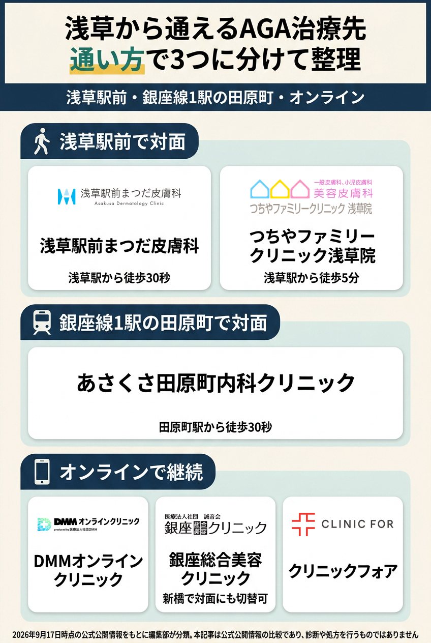 浅草で比較したAGAクリニック6院