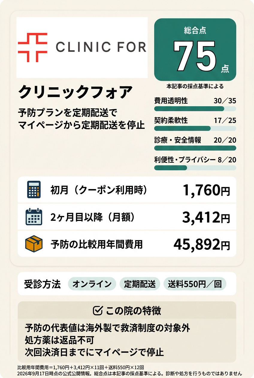 3位:クリニックフォア|定期配送でオンラインで始めたい人向け