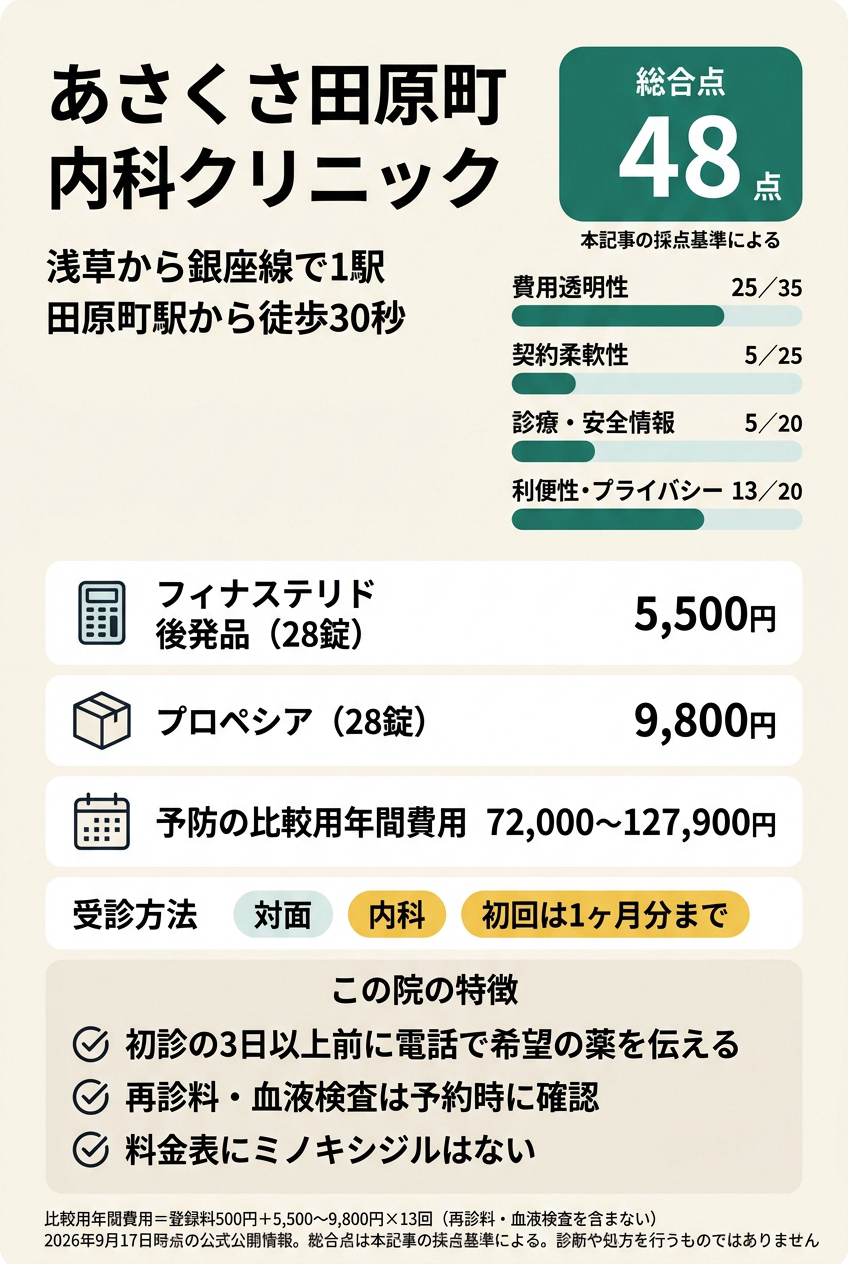 5位:あさくさ田原町内科クリニック|銀座線で1駅の内科で後発品の予防薬を処方してほしい人向け