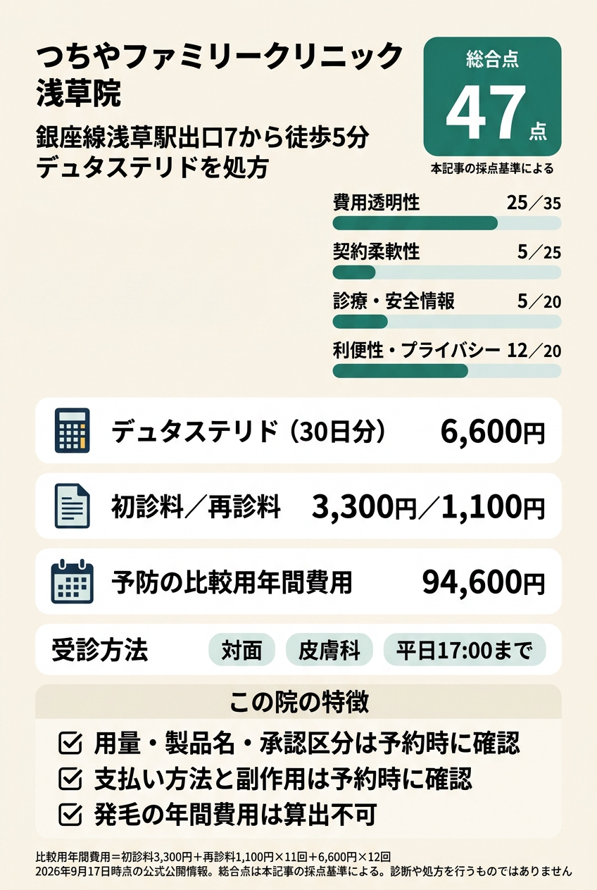 6位:つちやファミリークリニック浅草院|浅草駅から歩いて通える皮膚科でデュタステリドを処方してほしい人向け