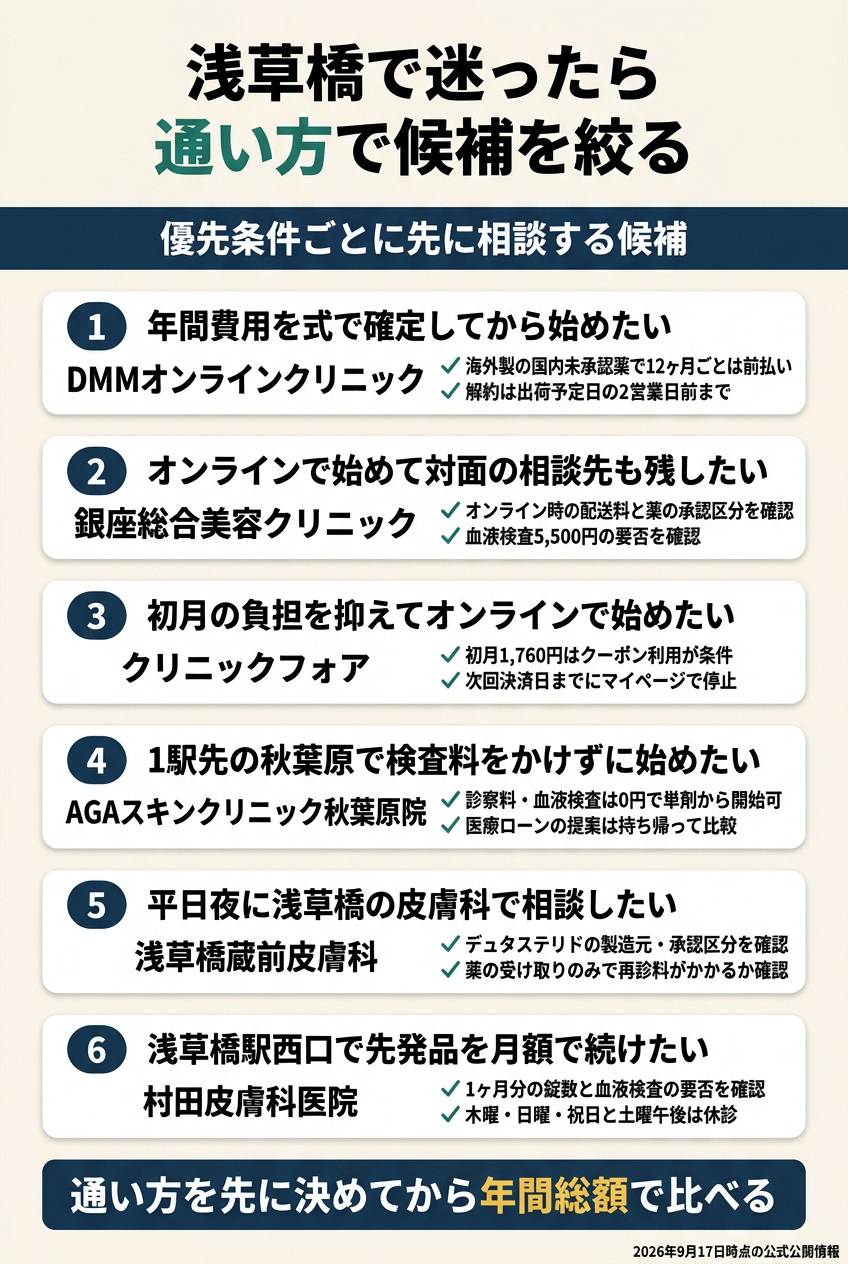 浅草橋では「浅草橋駅の皮膚科で続ける」「1駅先の秋葉原のAGA専門院」「オンラインで継続」を分ける
