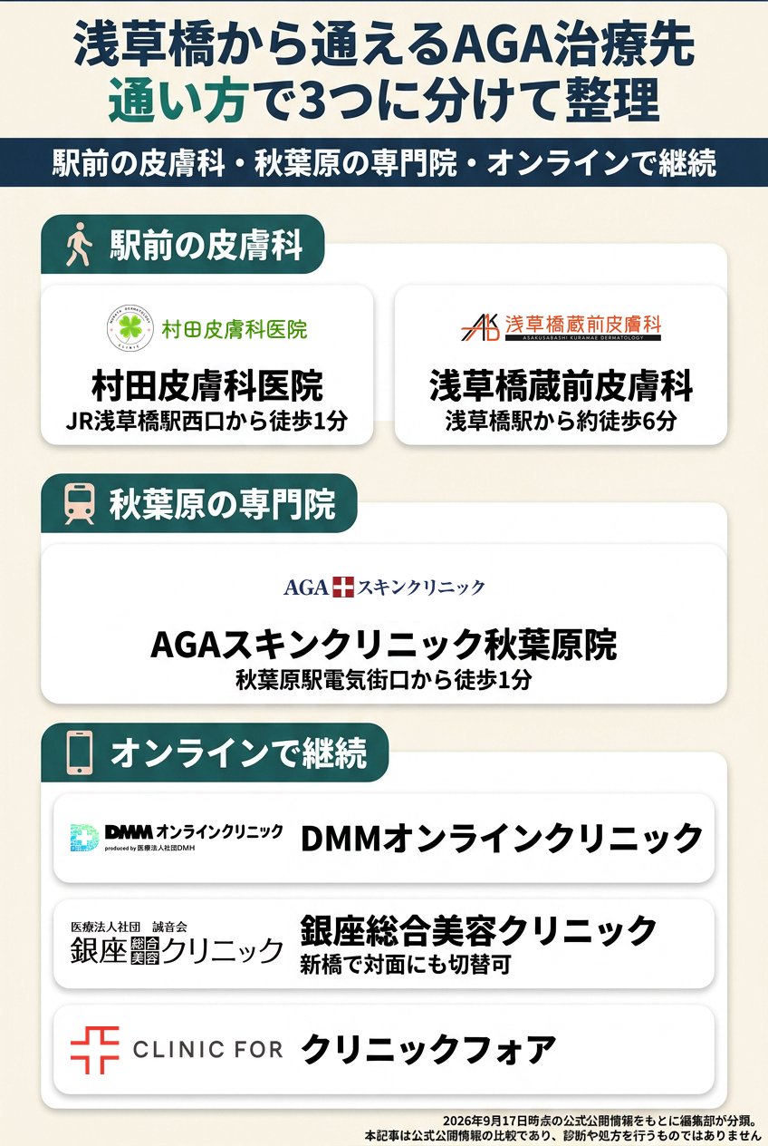 浅草橋で比較したAGAクリニック6院