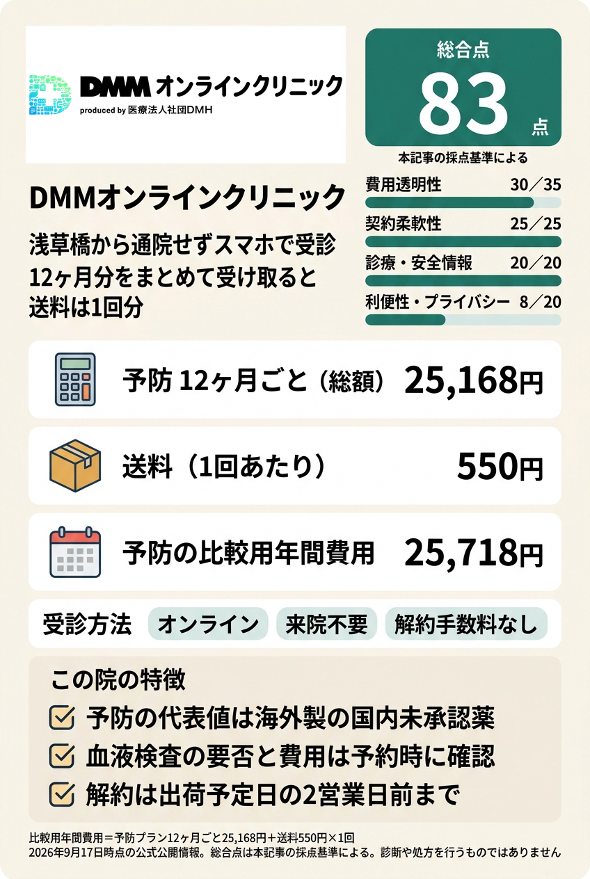 1位:DMMオンラインクリニック|年間費用を式で確定してオンラインで続けたい人向け