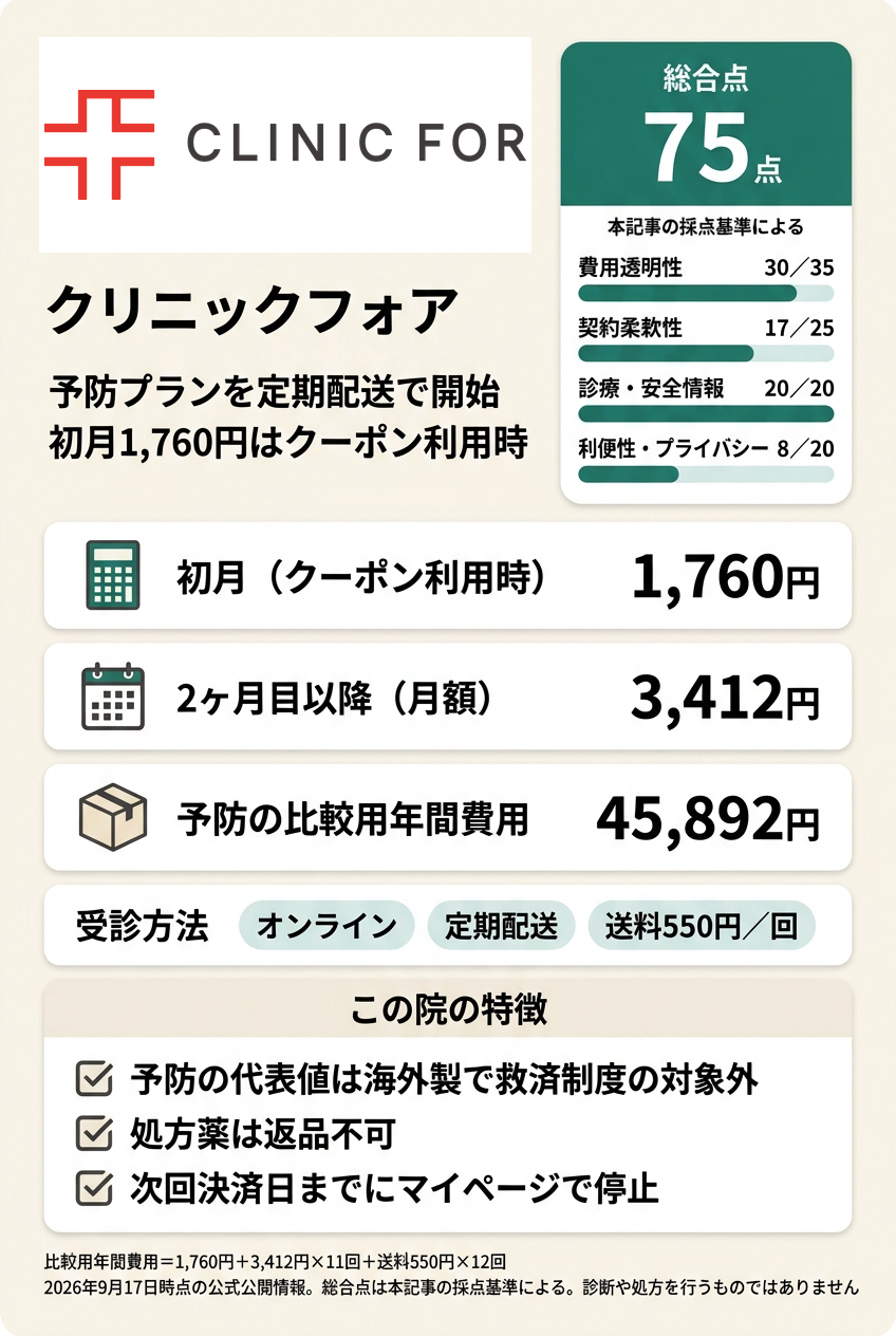 3位:クリニックフォア|定期配送でオンラインで始めたい人向け