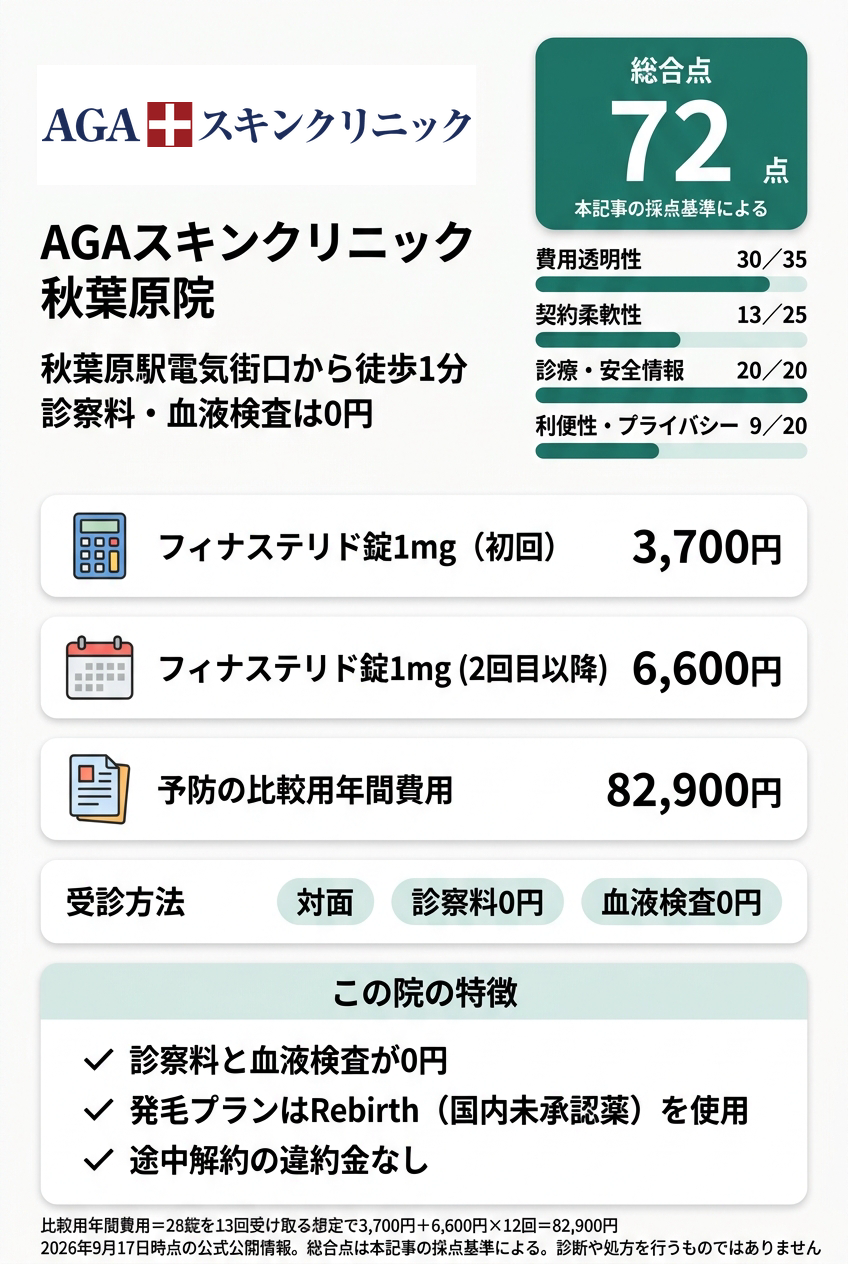 4位:AGAスキンクリニック秋葉原院|1駅先の秋葉原で診察料・検査料をかけずに対面診察を受けたい人向け