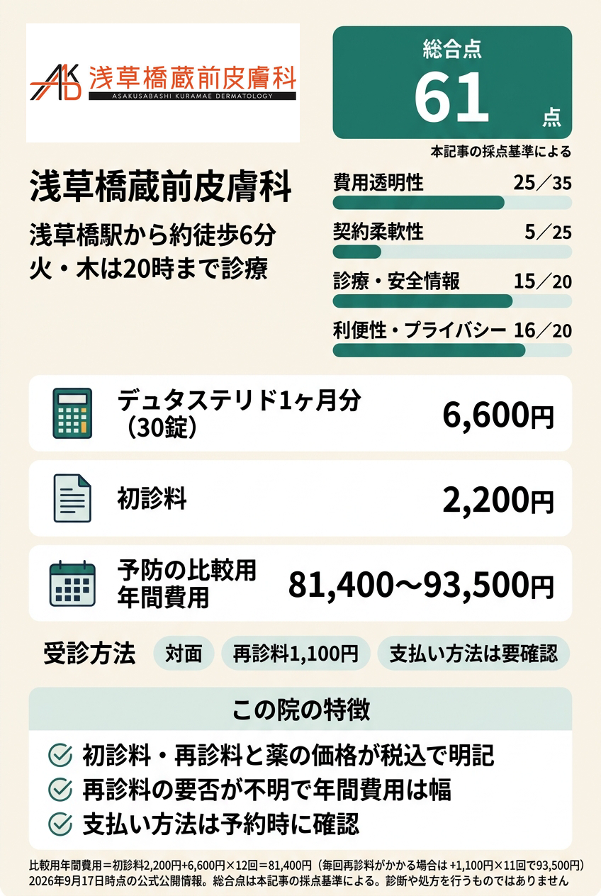 5位:浅草橋蔵前皮膚科|平日夜に浅草橋の皮膚科でデュタステリドの診察を受けながら続けたい人向け