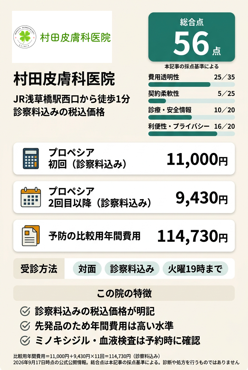 6位:村田皮膚科医院|浅草橋駅西口の皮膚科で、国内承認の先発品を診察料込みの月額で続けたい人向け