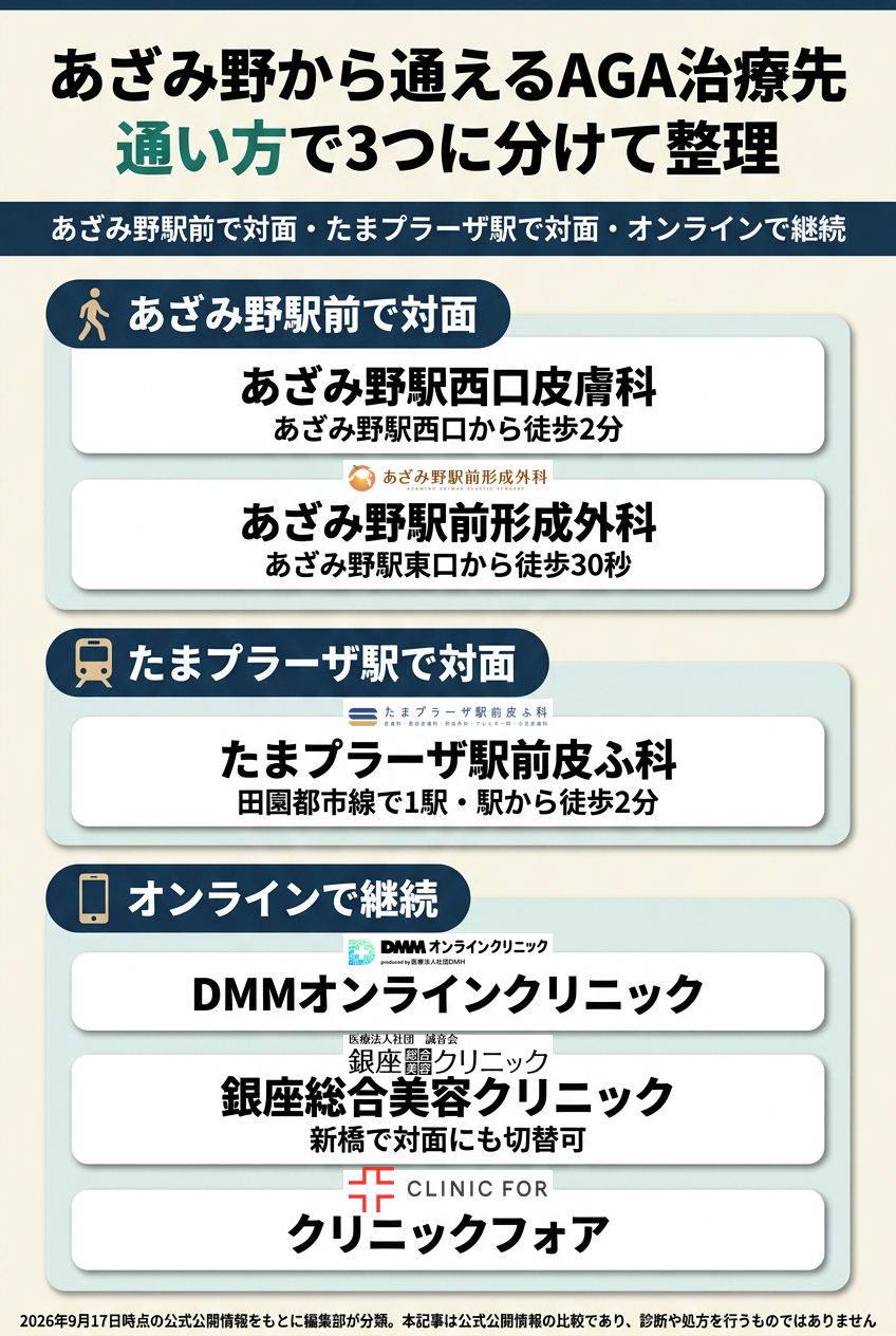 あざみ野で比較したAGAクリニック6院