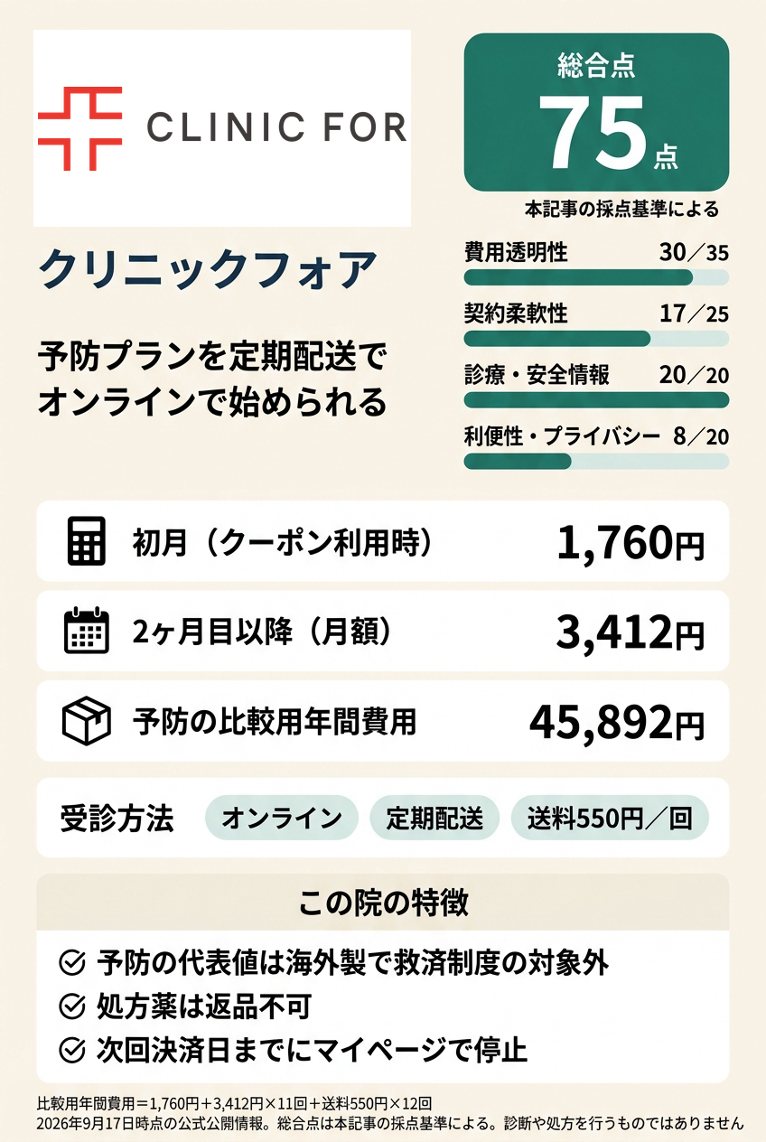 3位:クリニックフォア|定期配送でオンラインで始めたい人向け