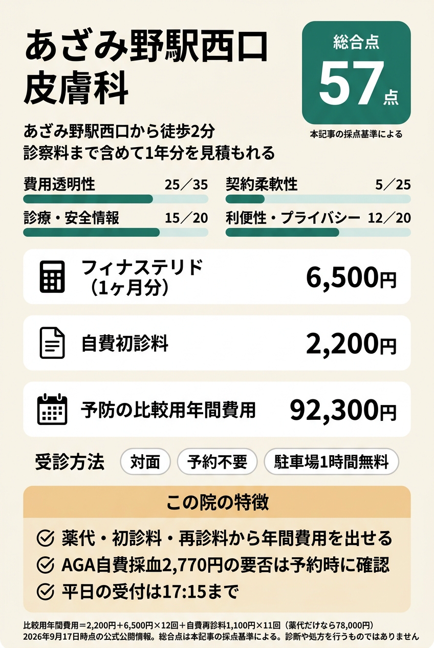 4位:あざみ野駅西口皮膚科|あざみ野駅西口の皮膚科で初診料・再診料まで確かめてから始めたい人向け
