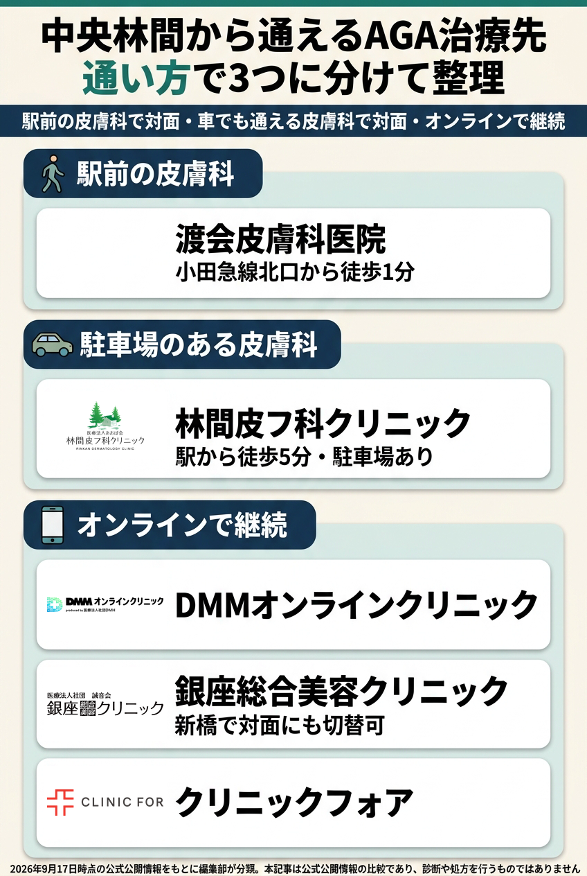 中央林間で比較したAGAクリニック5院