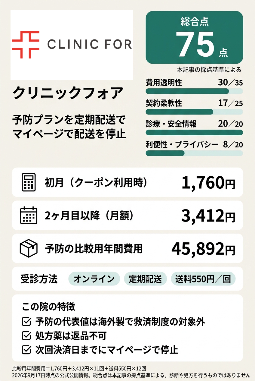 3位:クリニックフォア|定期配送でオンラインで始めたい人向け