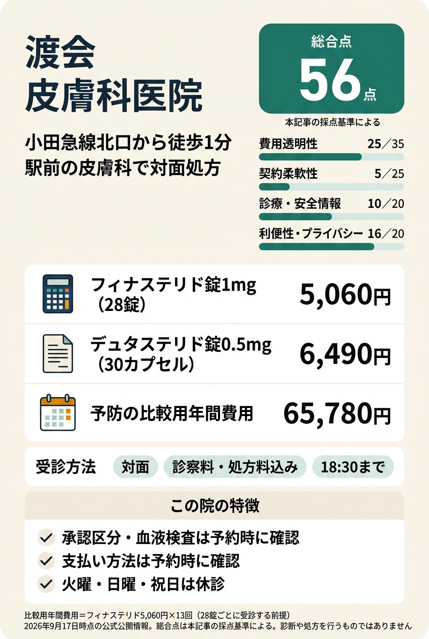 5位:渡会皮膚科医院|中央林間駅前の皮膚科で、診察料込みの価格で内服薬を続けたい人向け