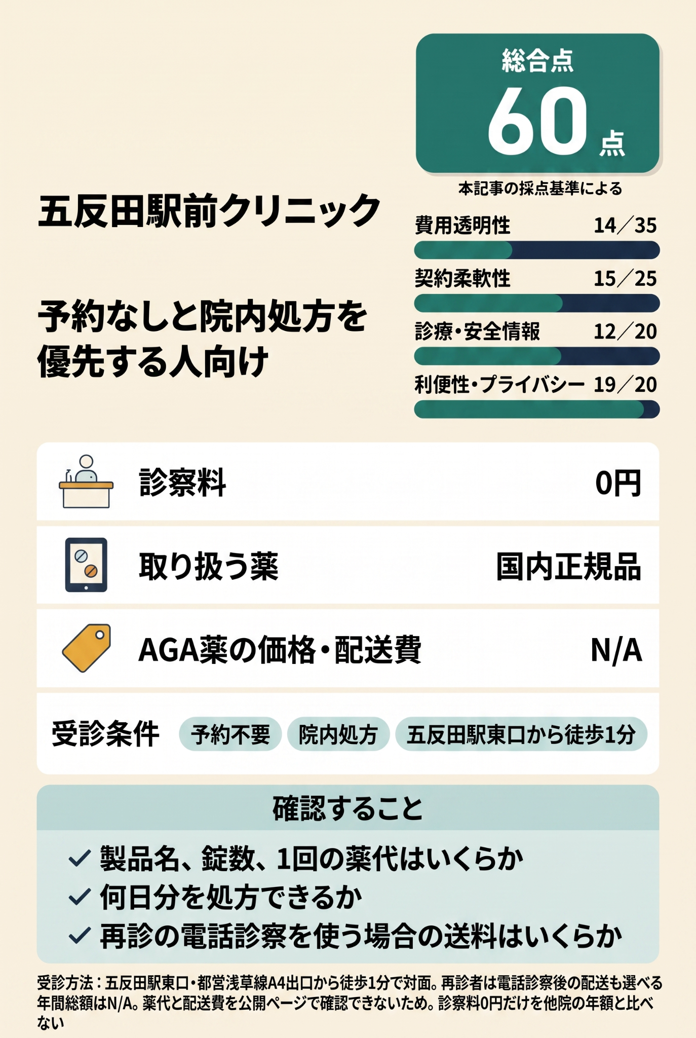 6位:五反田駅前クリニック|予約なしと院内処方を優先する人向け