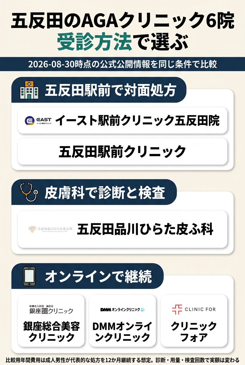 五反田で比較したAGAクリニック6院