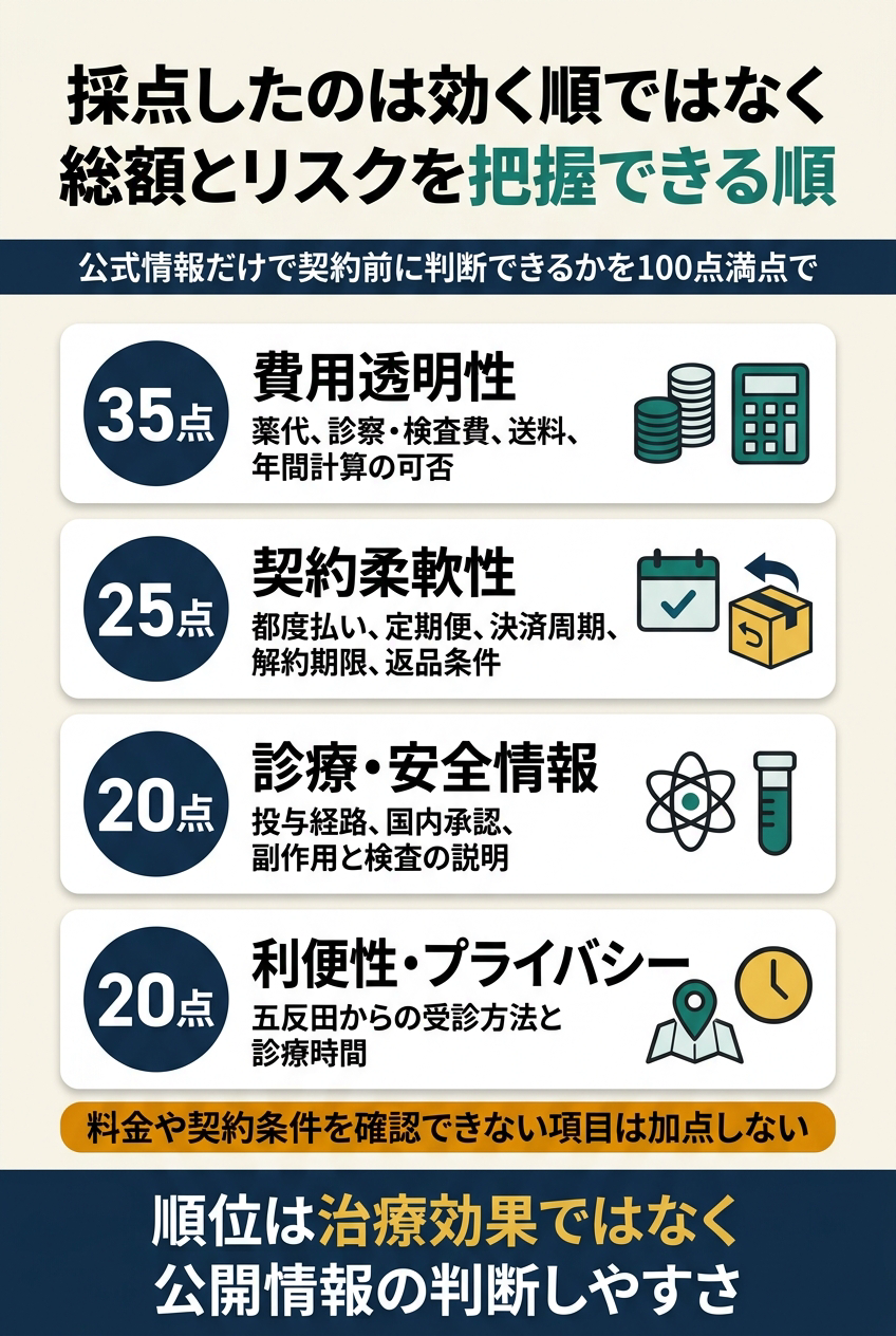 採点方法|治療効果ではなく公開情報の判断しやすさ