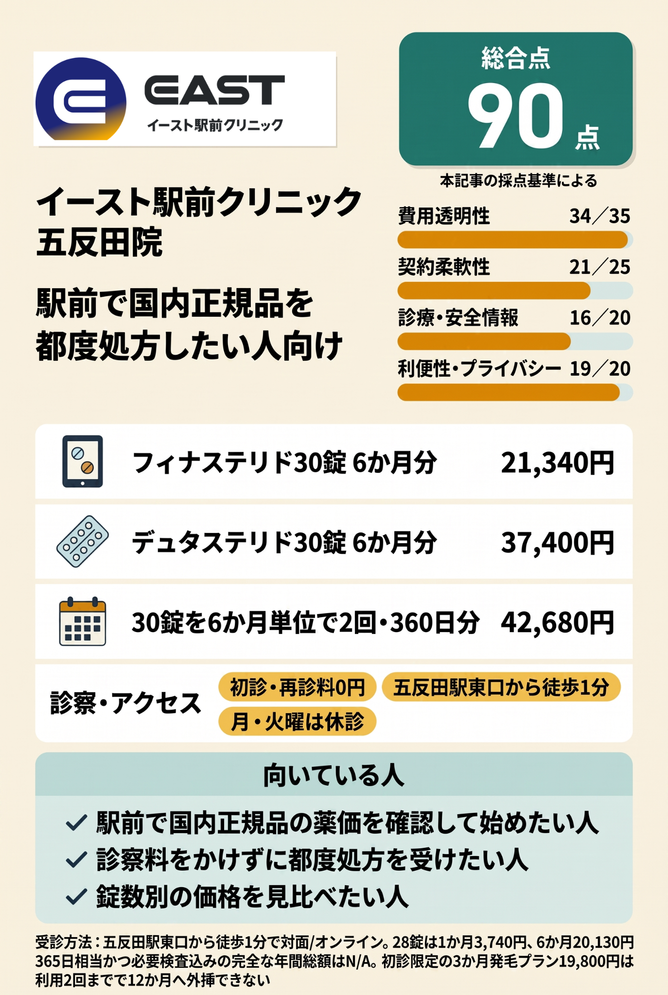 1位:イースト駅前クリニック五反田院|駅前で国内正規品を都度処方したい人向け