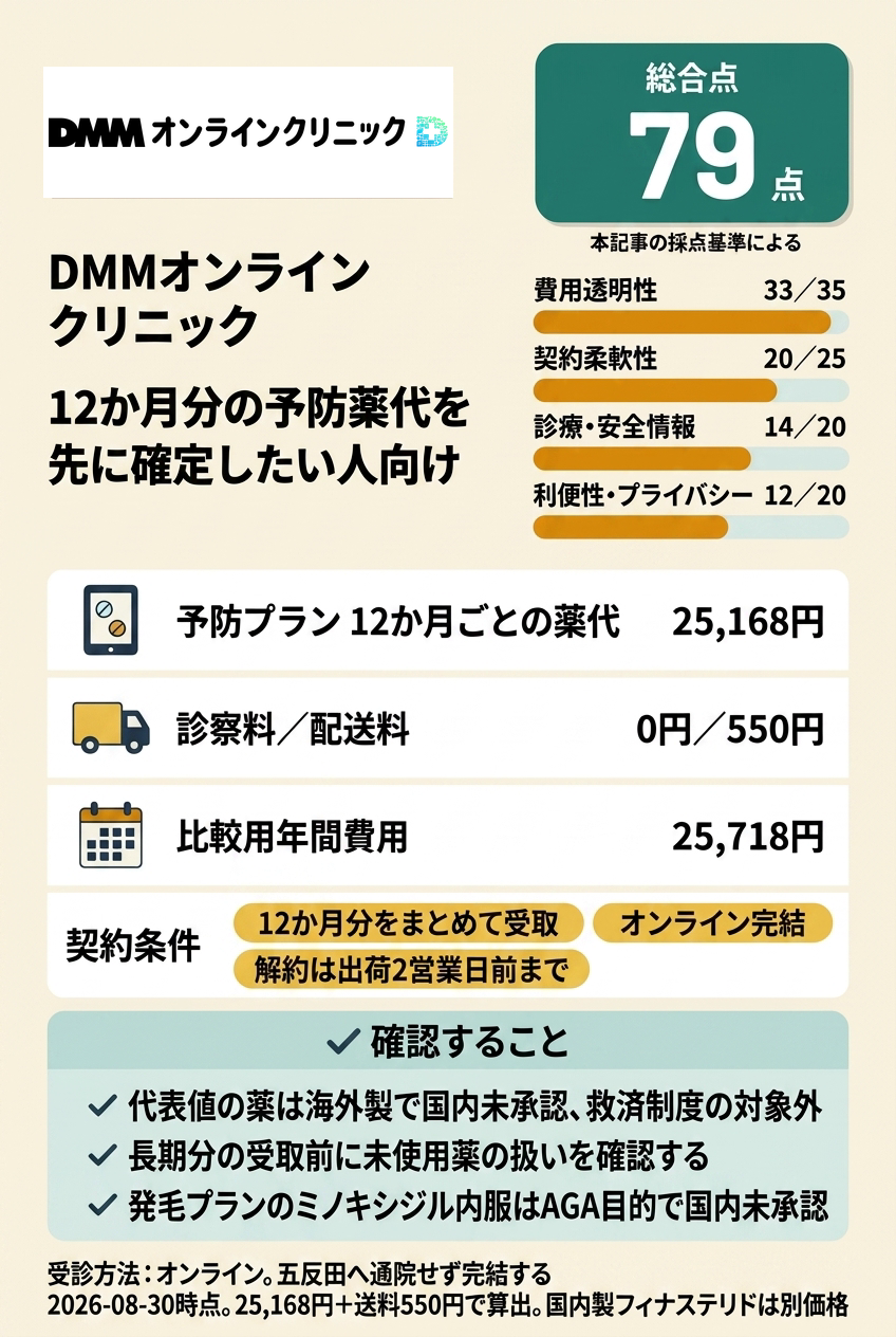 3位:DMMオンラインクリニック|12か月分の予防薬代を先に確定したい人向け