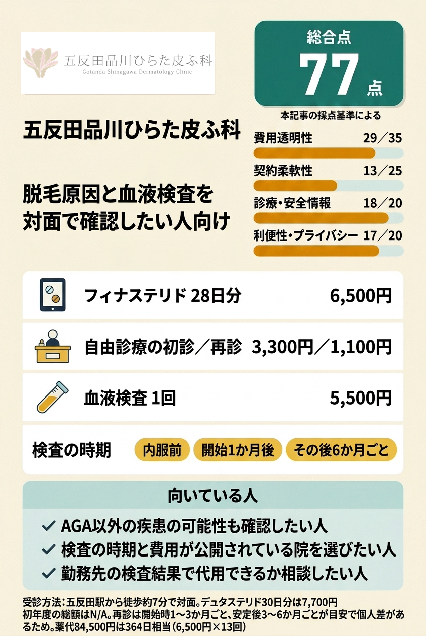 4位:五反田品川ひらた皮ふ科|脱毛原因と血液検査を対面で確認したい人向け
