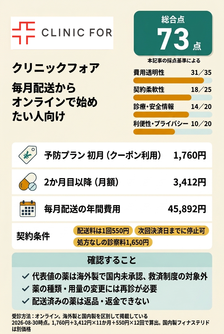 5位:クリニックフォア|毎月配送からオンラインで始めたい人向け