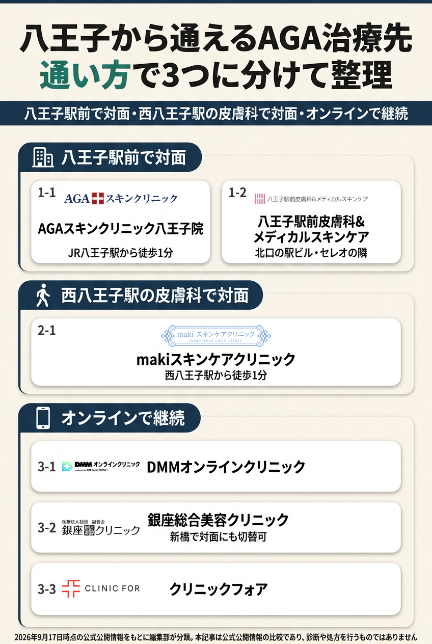 八王子で比較したAGAクリニック6院