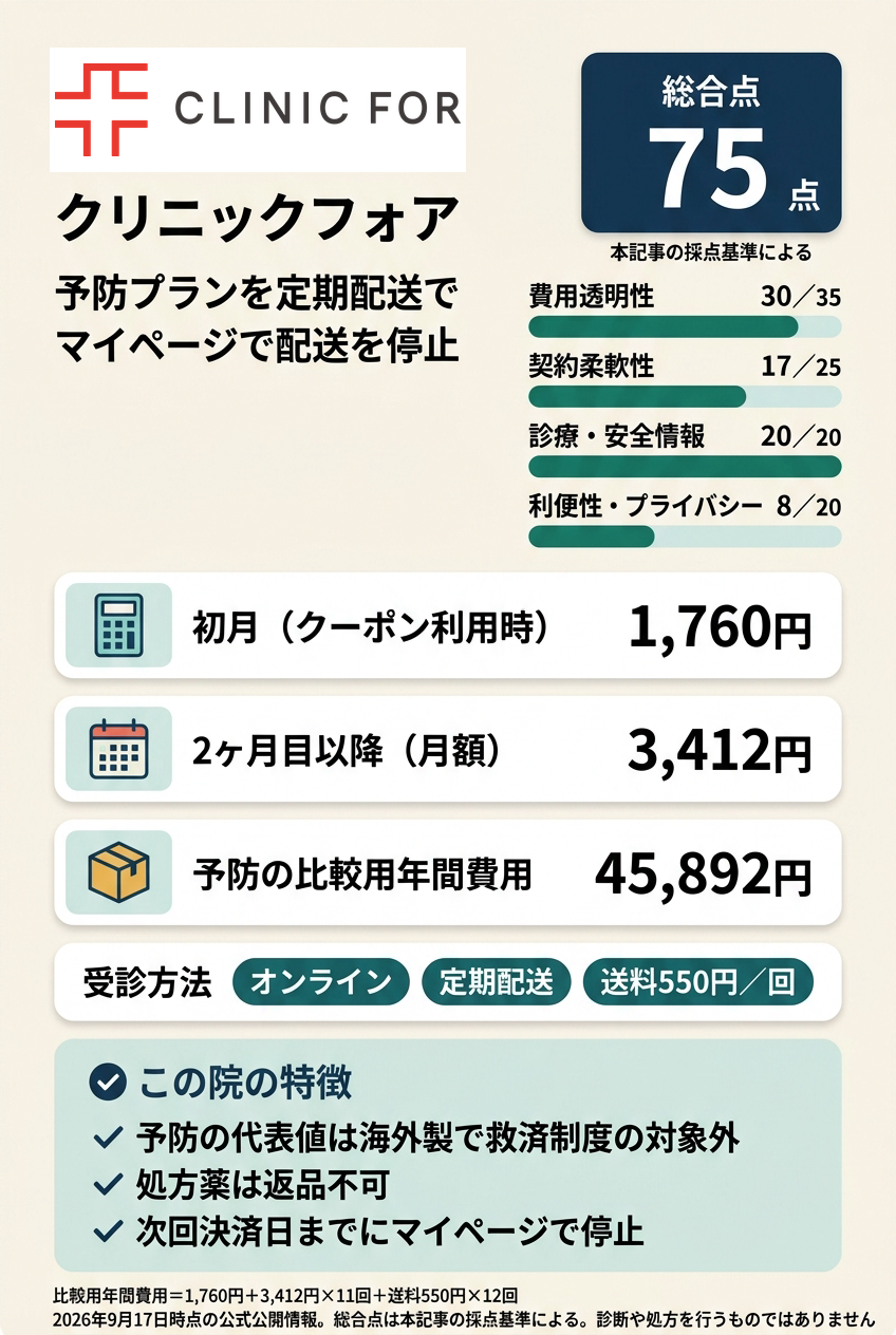 4位:クリニックフォア|定期配送でオンラインで始めたい人向け