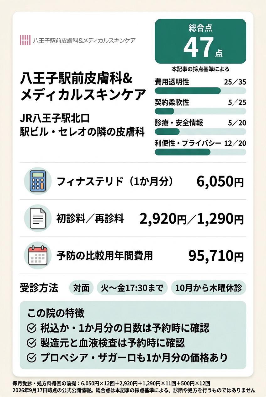 6位:八王子駅前皮膚科&メディカルスキンケア|八王子駅北口の皮膚科で先発品とジェネリックを比べたい人向け