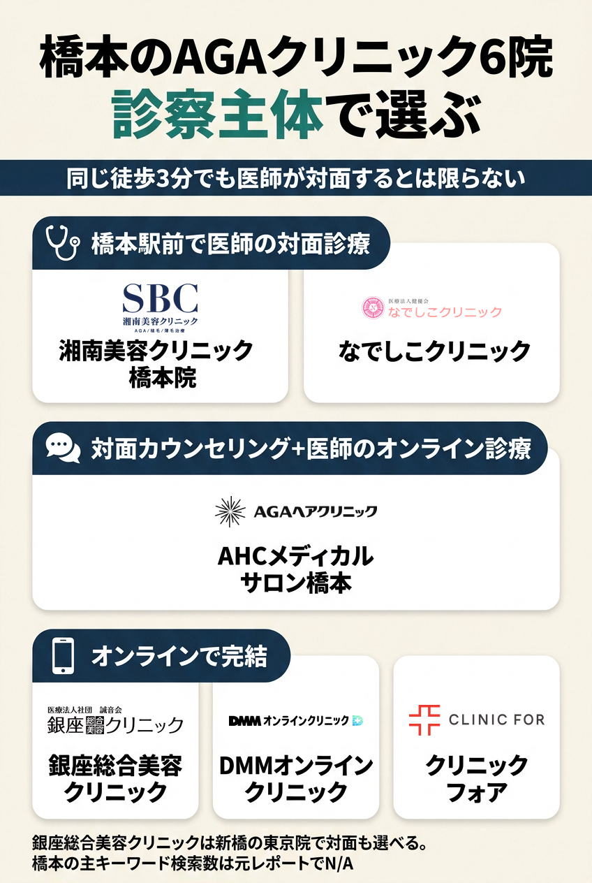 橋本で比較したAGAクリニック6院
