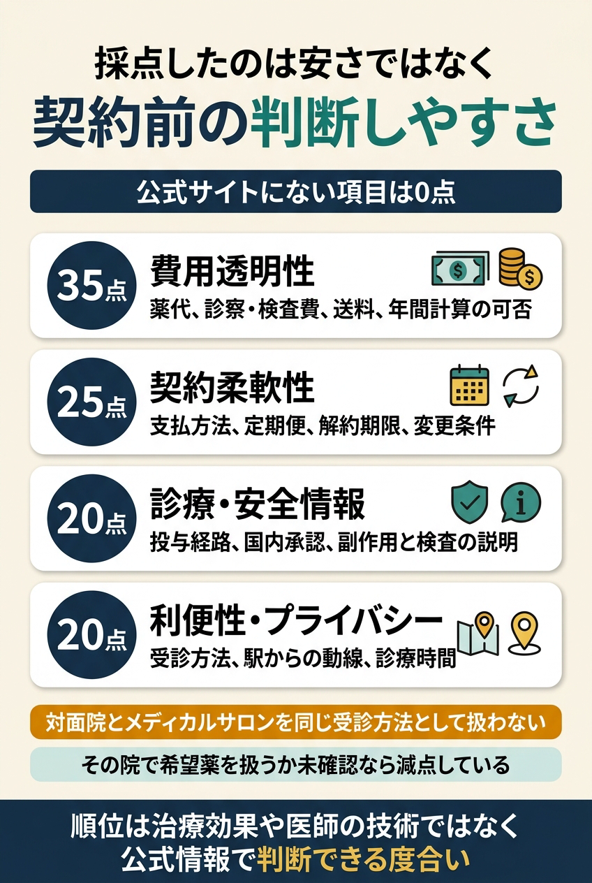 採点方法|安さではなく契約前の判断しやすさを評価